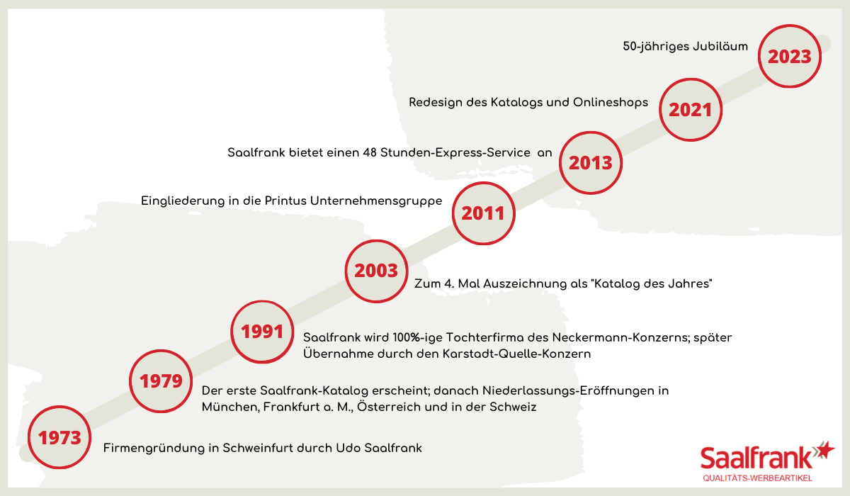 Unsere Meilensteine bei Saalfrank - Qualitäts-Werbeartikel